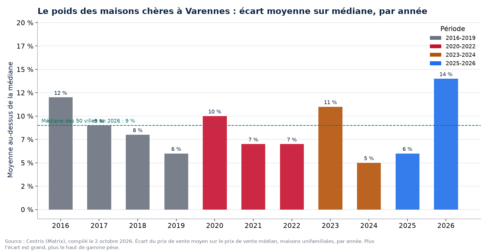 Écart entre prix moyen et prix médian à Varennes par année