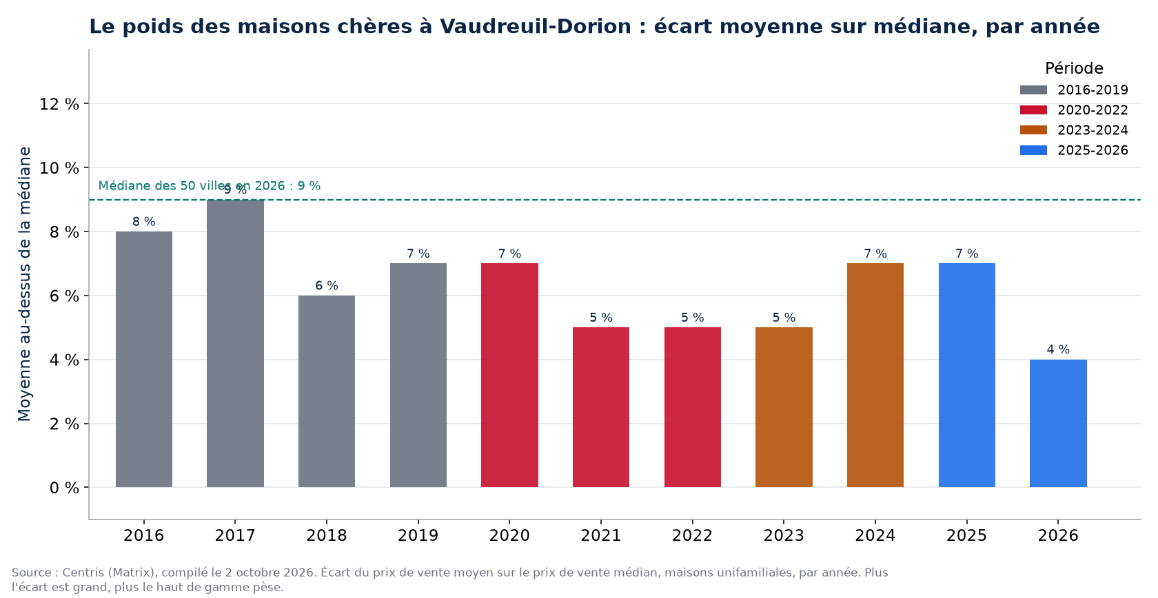 Écart entre prix moyen et prix médian à Vaudreuil-Dorion par année