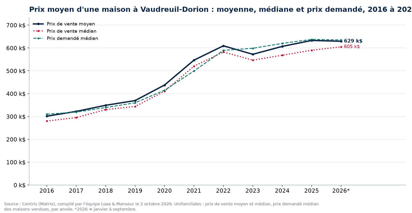 Prix moyen, prix médian et prix demandé médian des maisons à Vaudreuil-Dorion de 2016 à 2026, données Centris