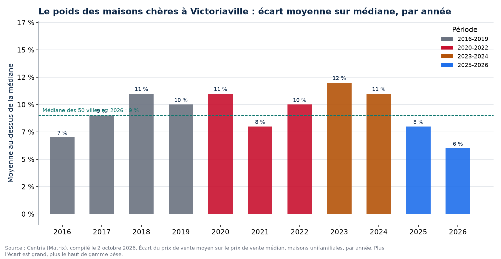 Écart entre prix moyen et prix médian à Victoriaville par année