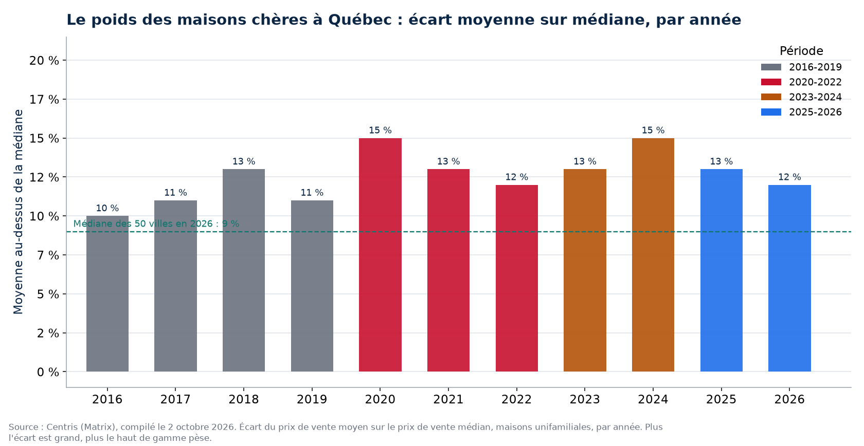 Écart entre prix moyen et prix médian à Québec par année