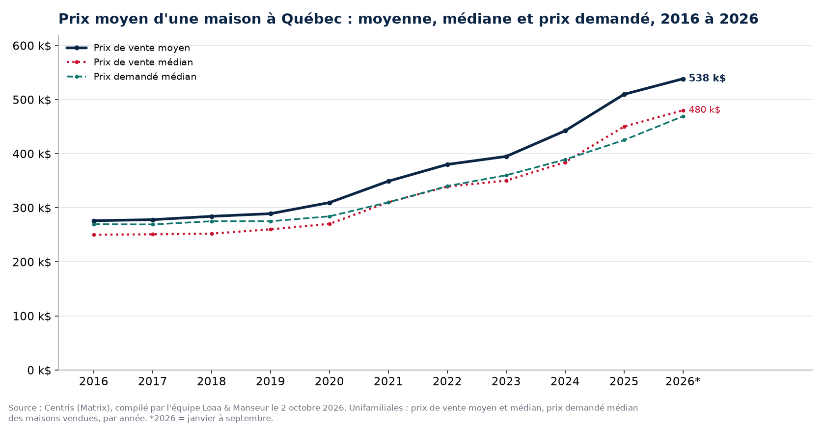 Prix moyen, prix médian et prix demandé médian des maisons à Québec de 2016 à 2026, données Centris