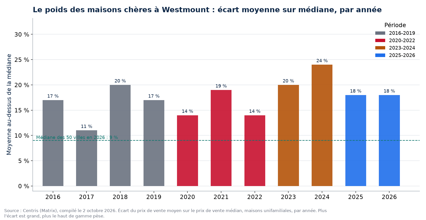 Écart entre prix moyen et prix médian à Westmount par année