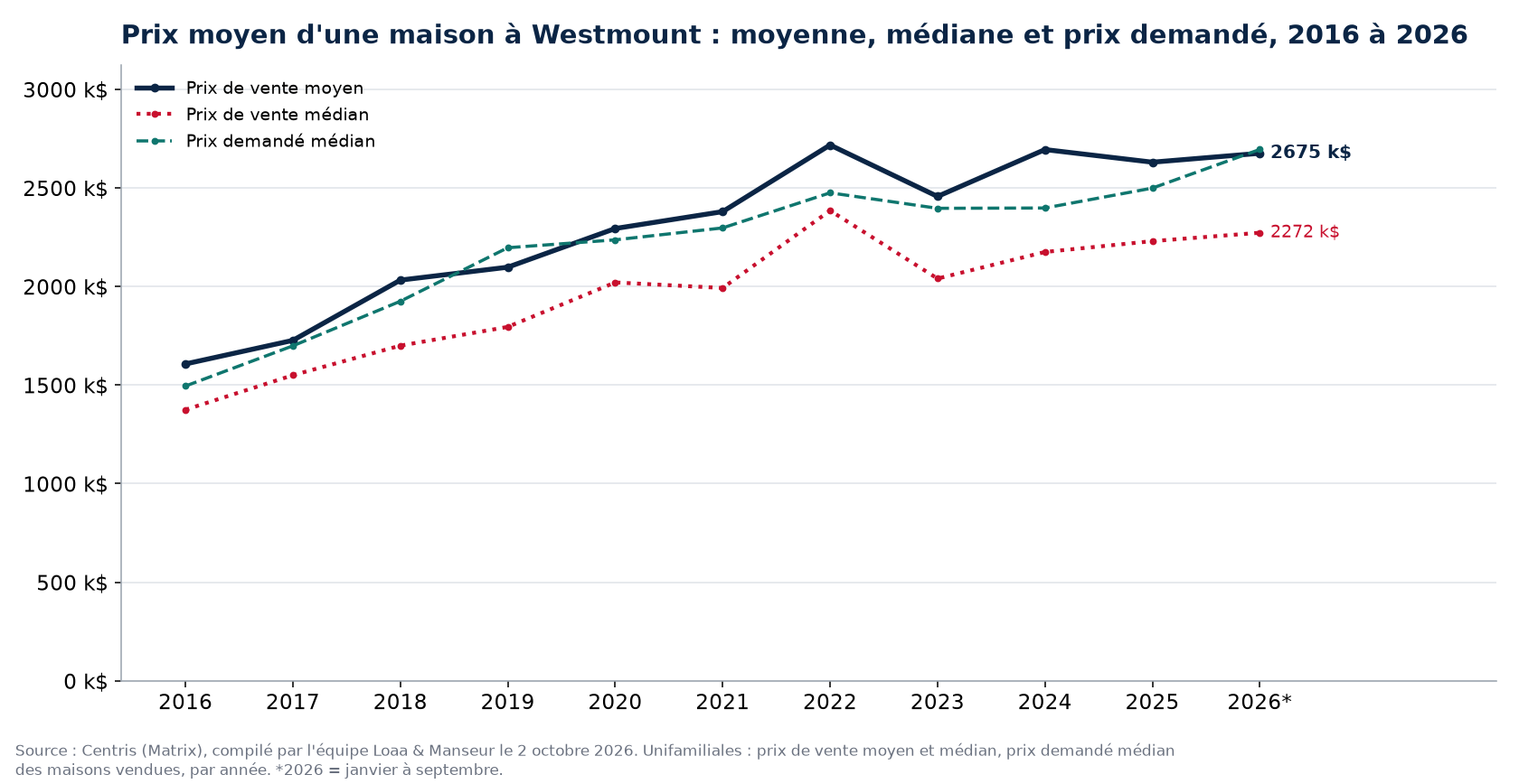 Prix moyen, prix médian et prix demandé médian des maisons à Westmount de 2016 à 2026, données Centris