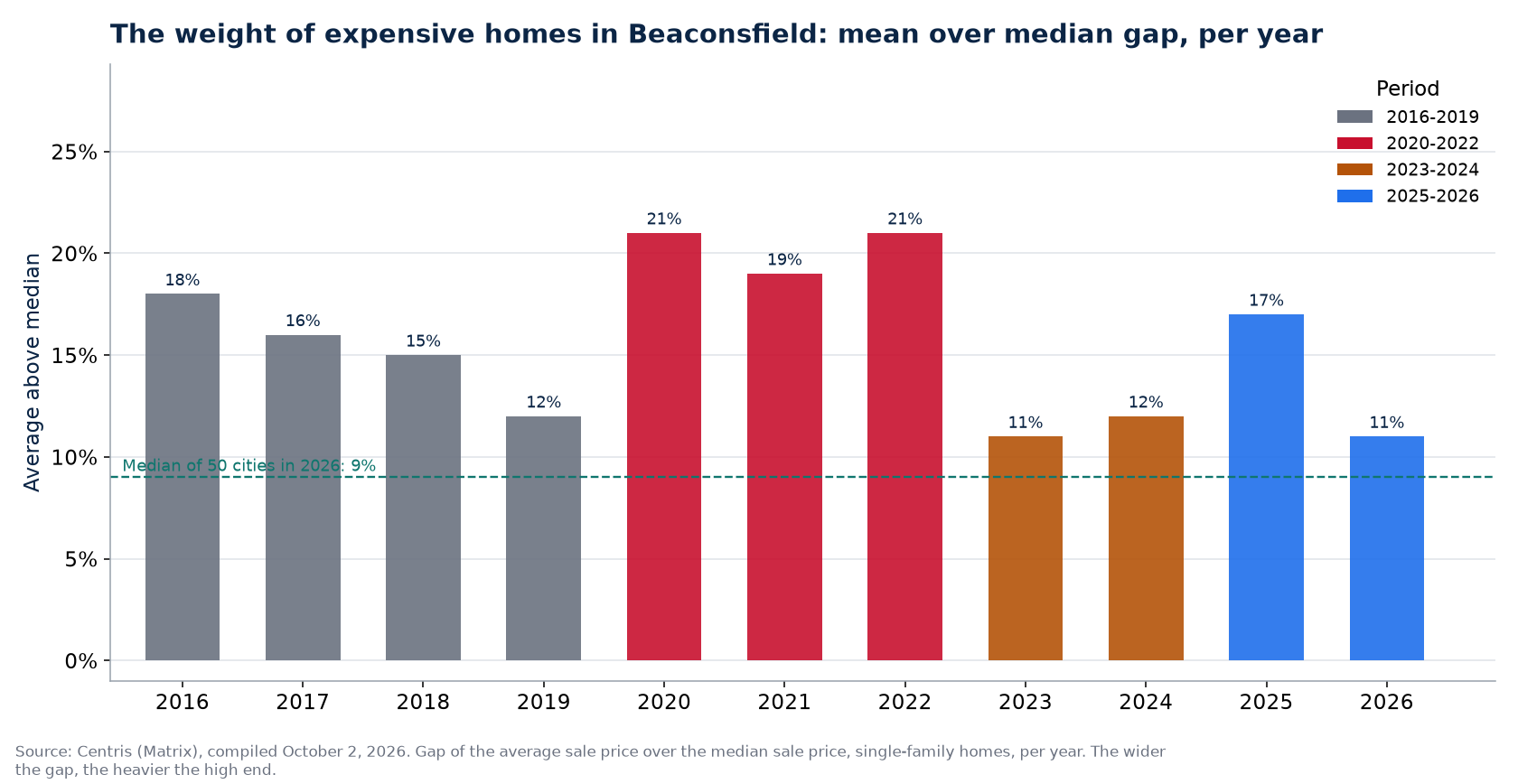 Gap between average and median price in Beaconsfield per year