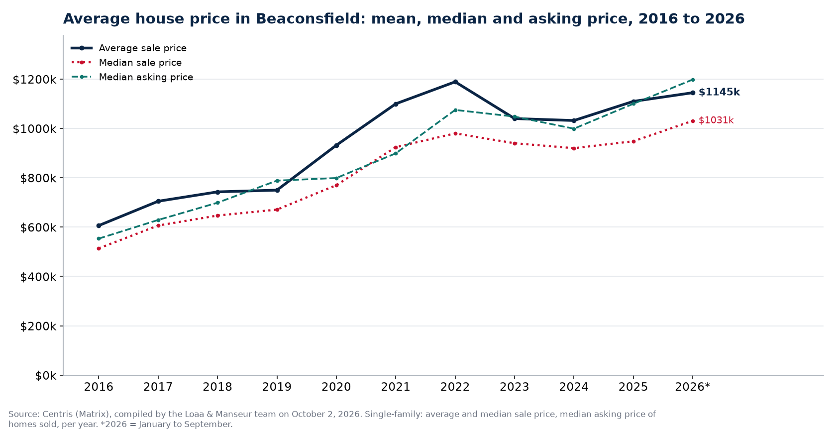 Average price, median price and median asking price of houses in Beaconsfield from 2016 to 2026, Centris data