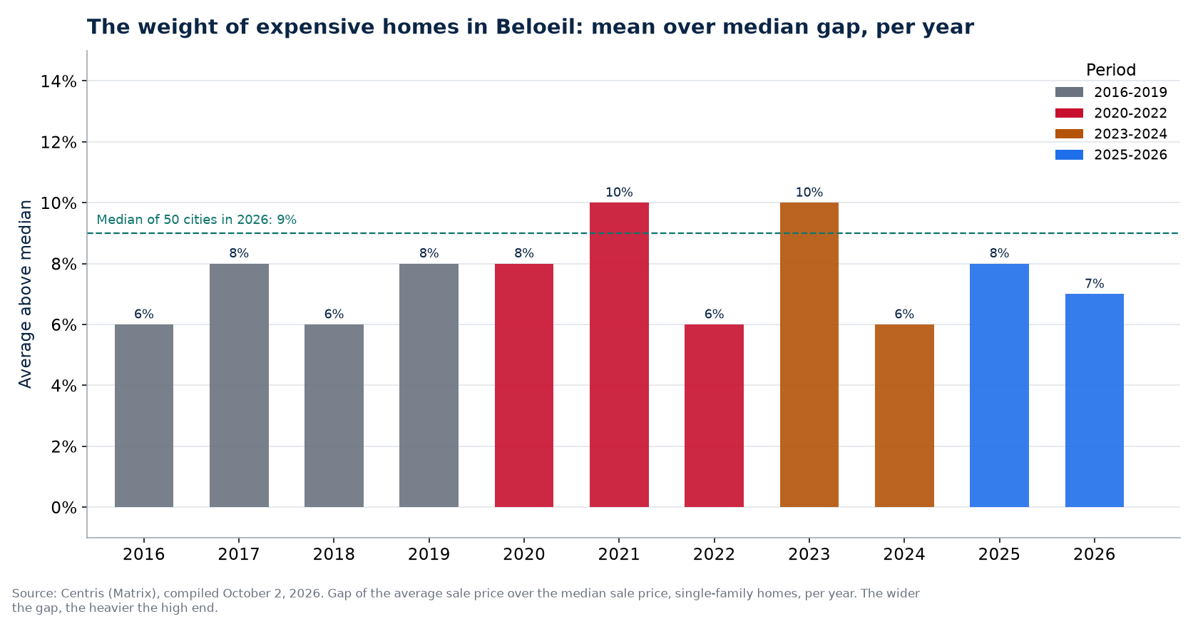 Gap between average and median price in Beloeil per year