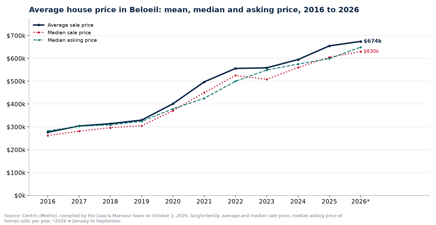 Average price, median price and median asking price of houses in Beloeil from 2016 to 2026, Centris data
