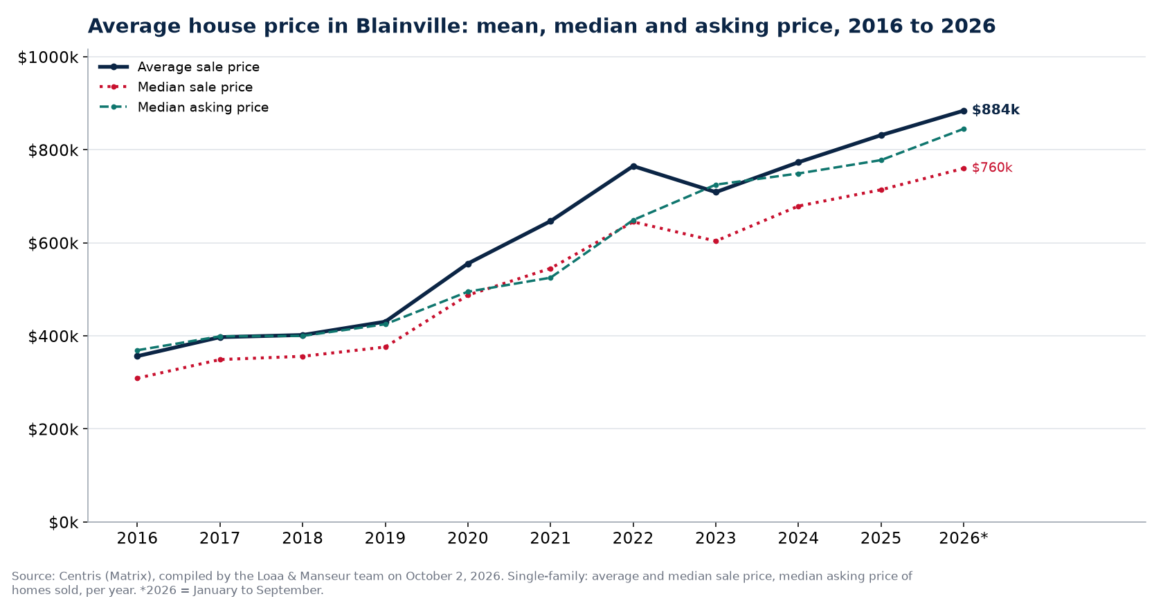 Average price, median price and median asking price of houses in Blainville from 2016 to 2026, Centris data