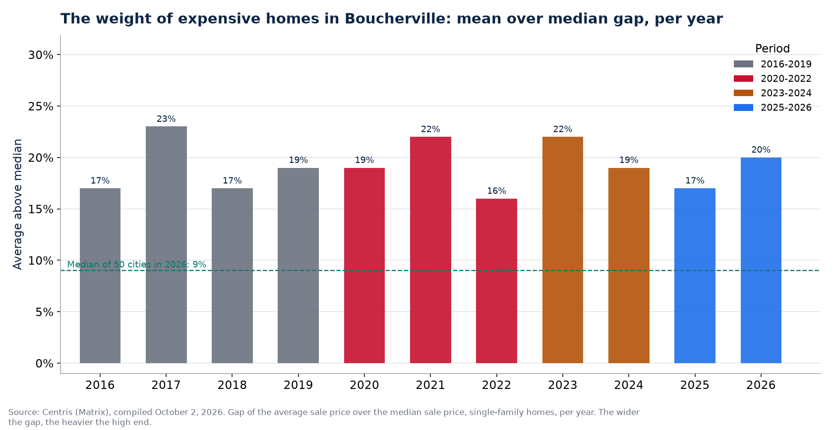 Gap between average and median price in Boucherville per year