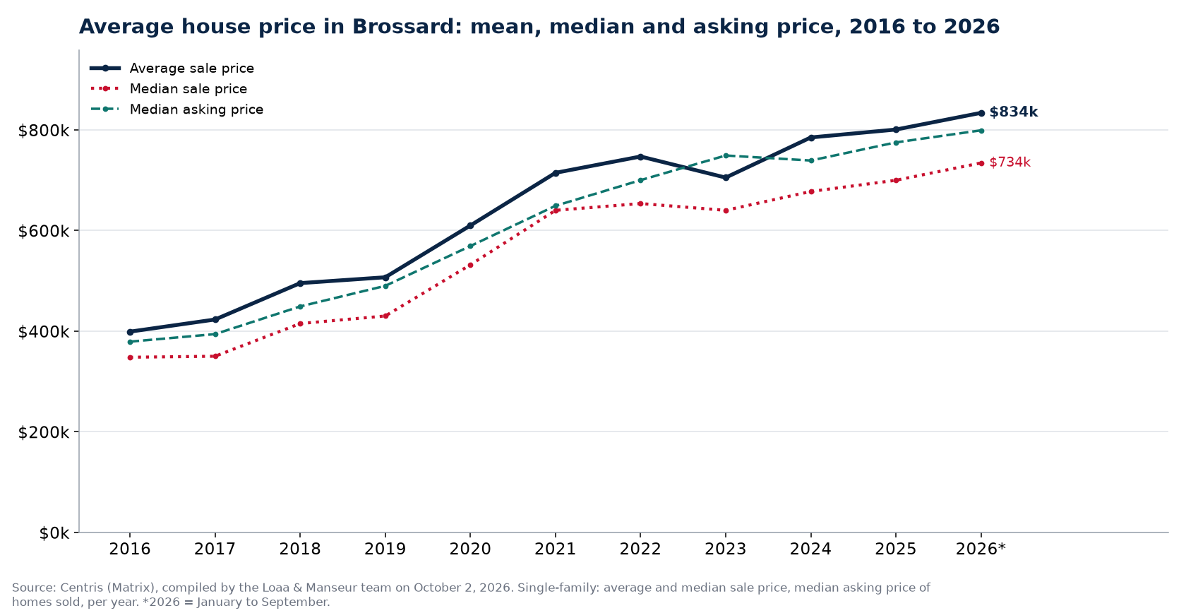 Average price, median price and median asking price of houses in Brossard from 2016 to 2026, Centris data