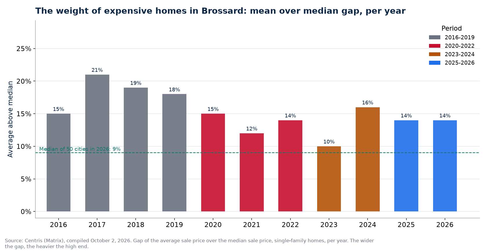 Gap between average and median price in Brossard per year