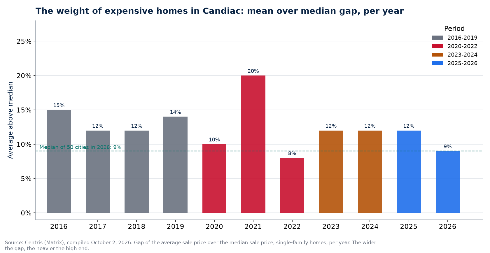 Gap between average and median price in Candiac per year