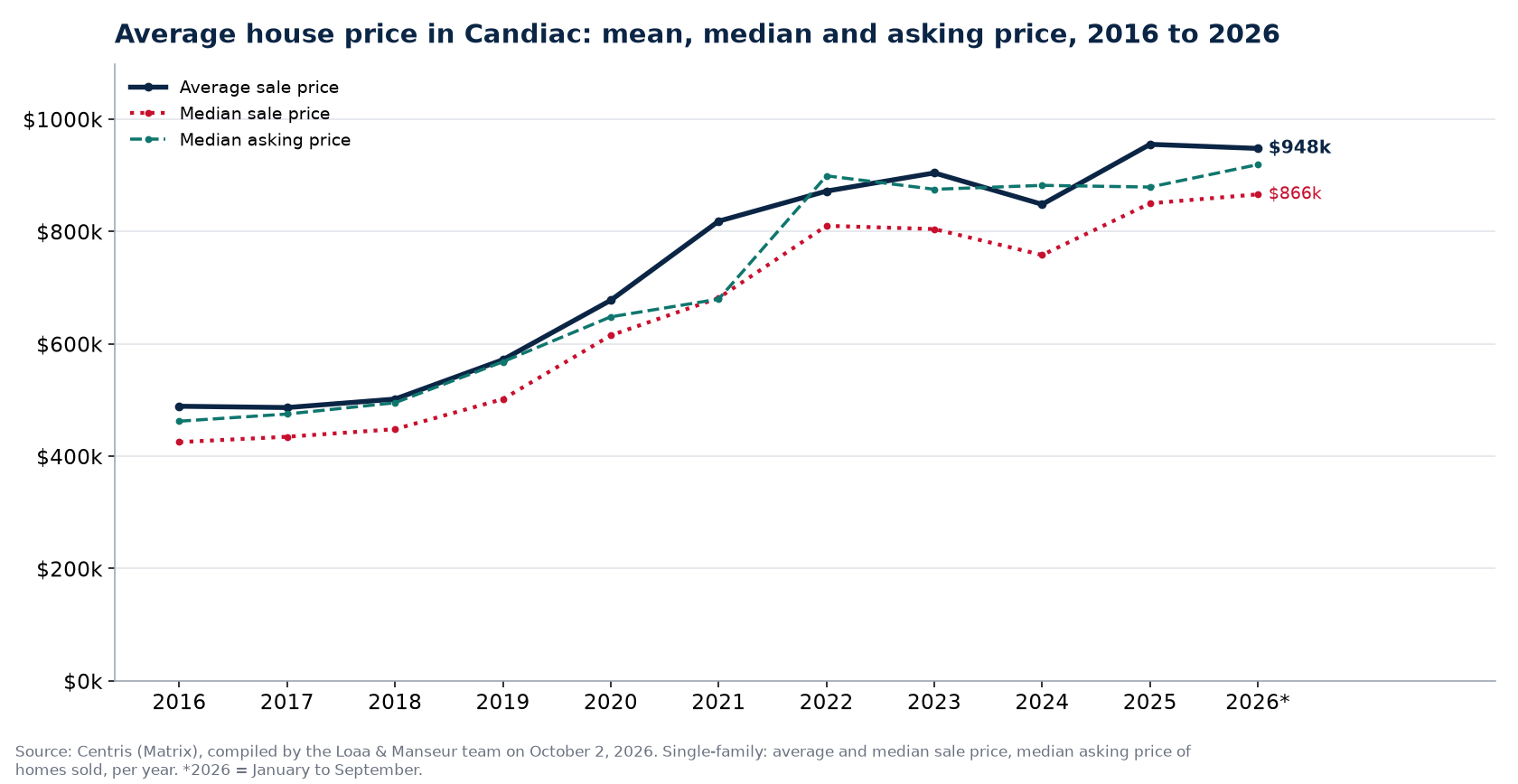 Average price, median price and median asking price of houses in Candiac from 2016 to 2026, Centris data