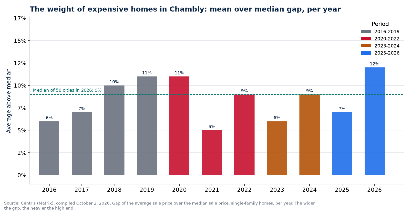 Gap between average and median price in Chambly per year