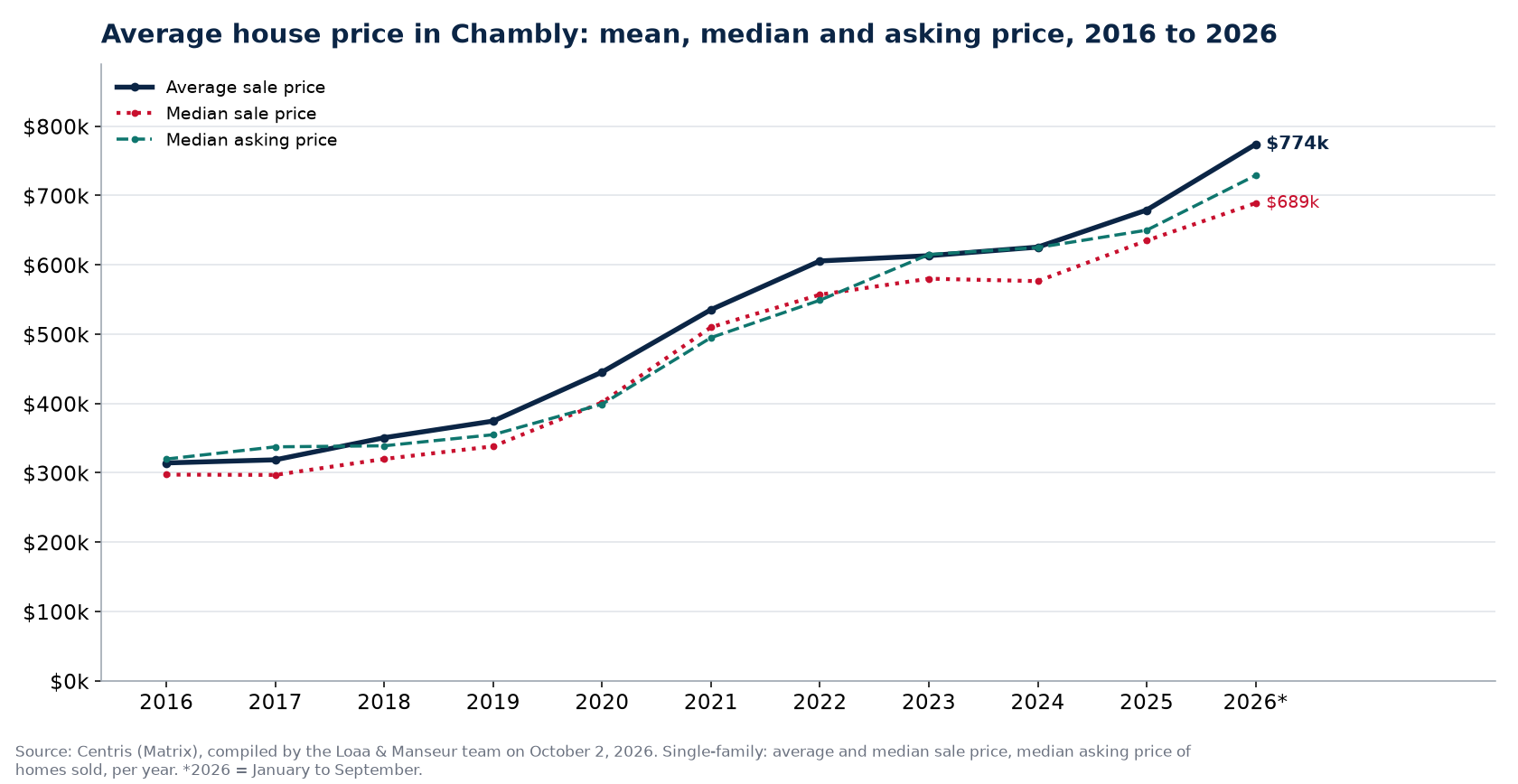 Average price, median price and median asking price of houses in Chambly from 2016 to 2026, Centris data