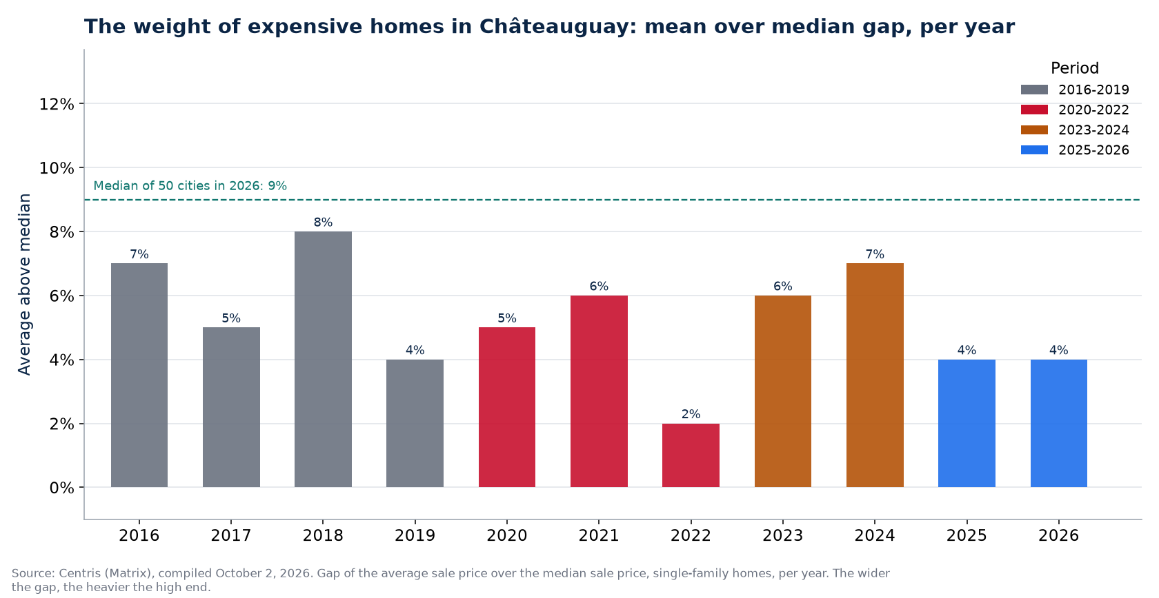 Gap between average and median price in Châteauguay per year