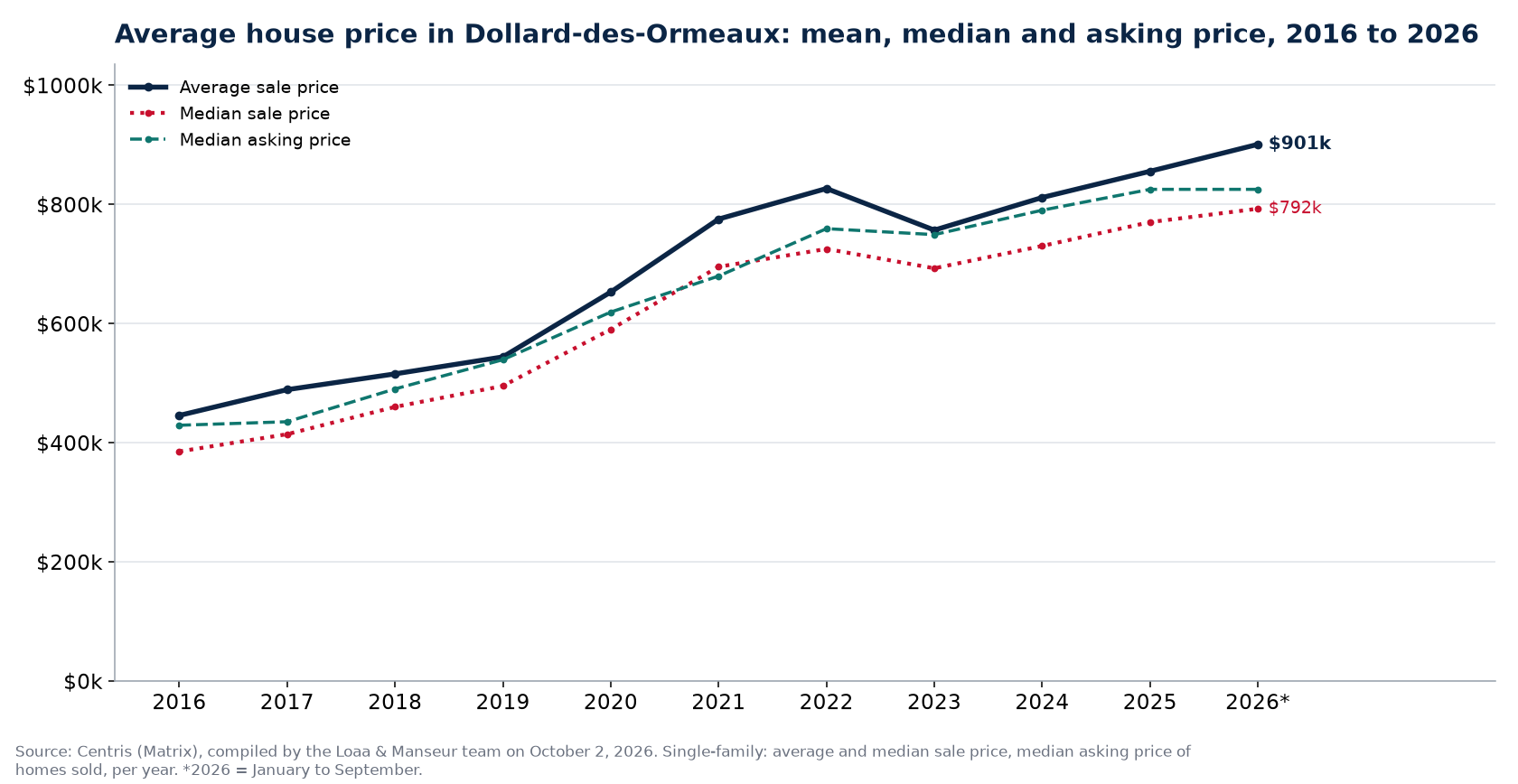 Average price, median price and median asking price of houses in Dollard-des-Ormeaux from 2016 to 2026, Centris data