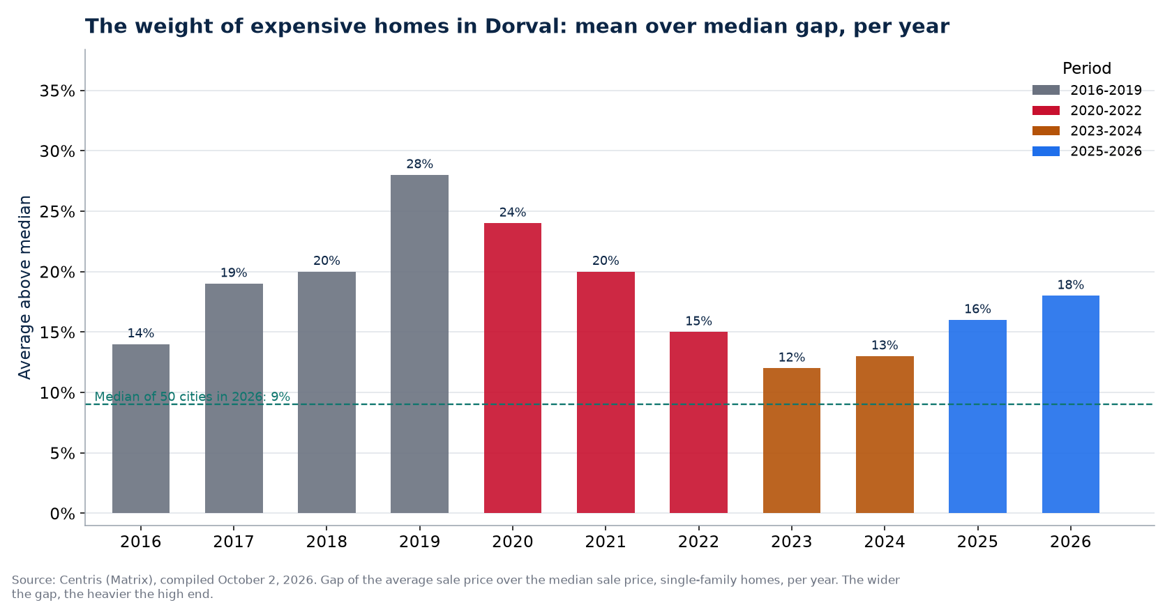 Gap between average and median price in Dorval per year