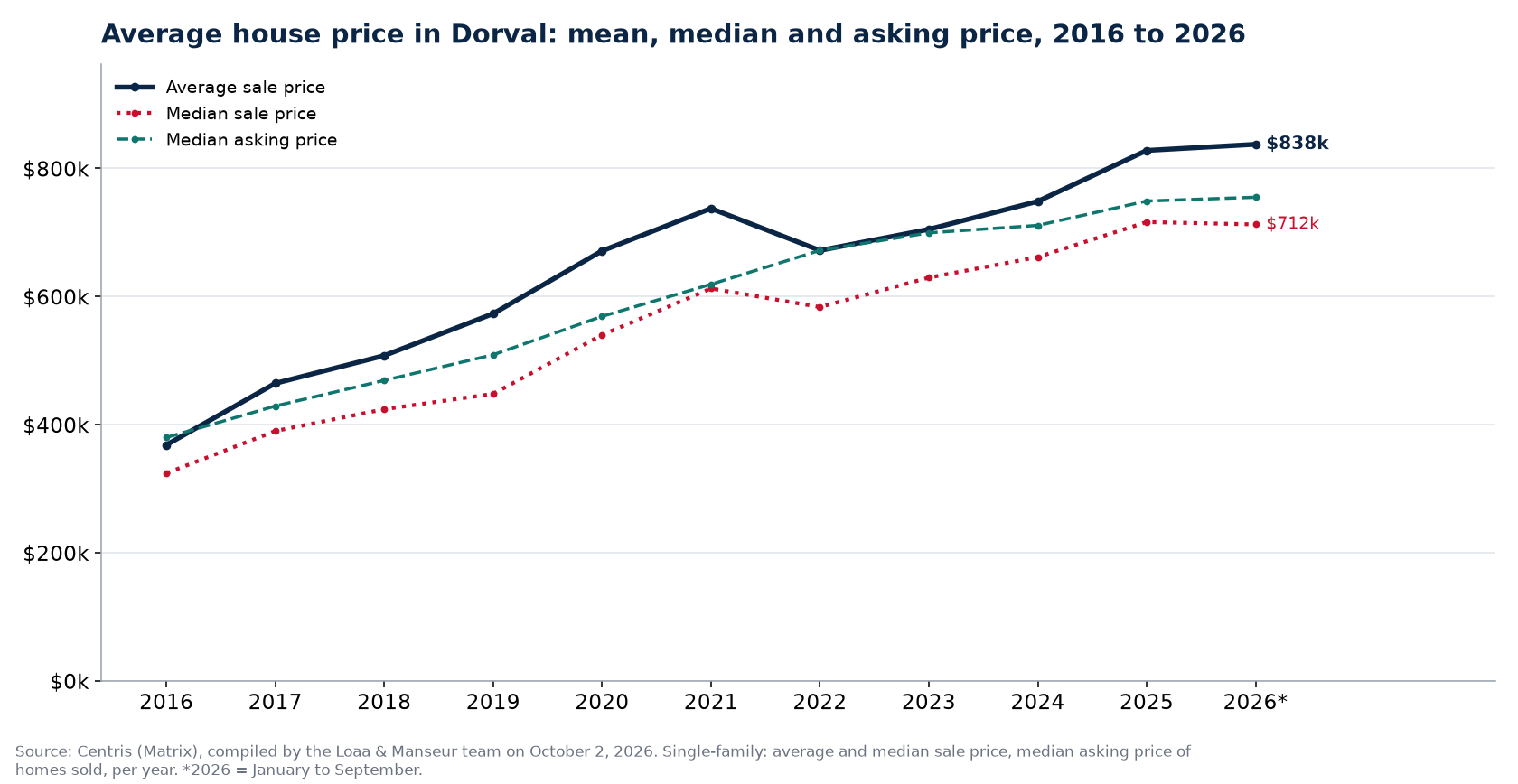 Average price, median price and median asking price of houses in Dorval from 2016 to 2026, Centris data