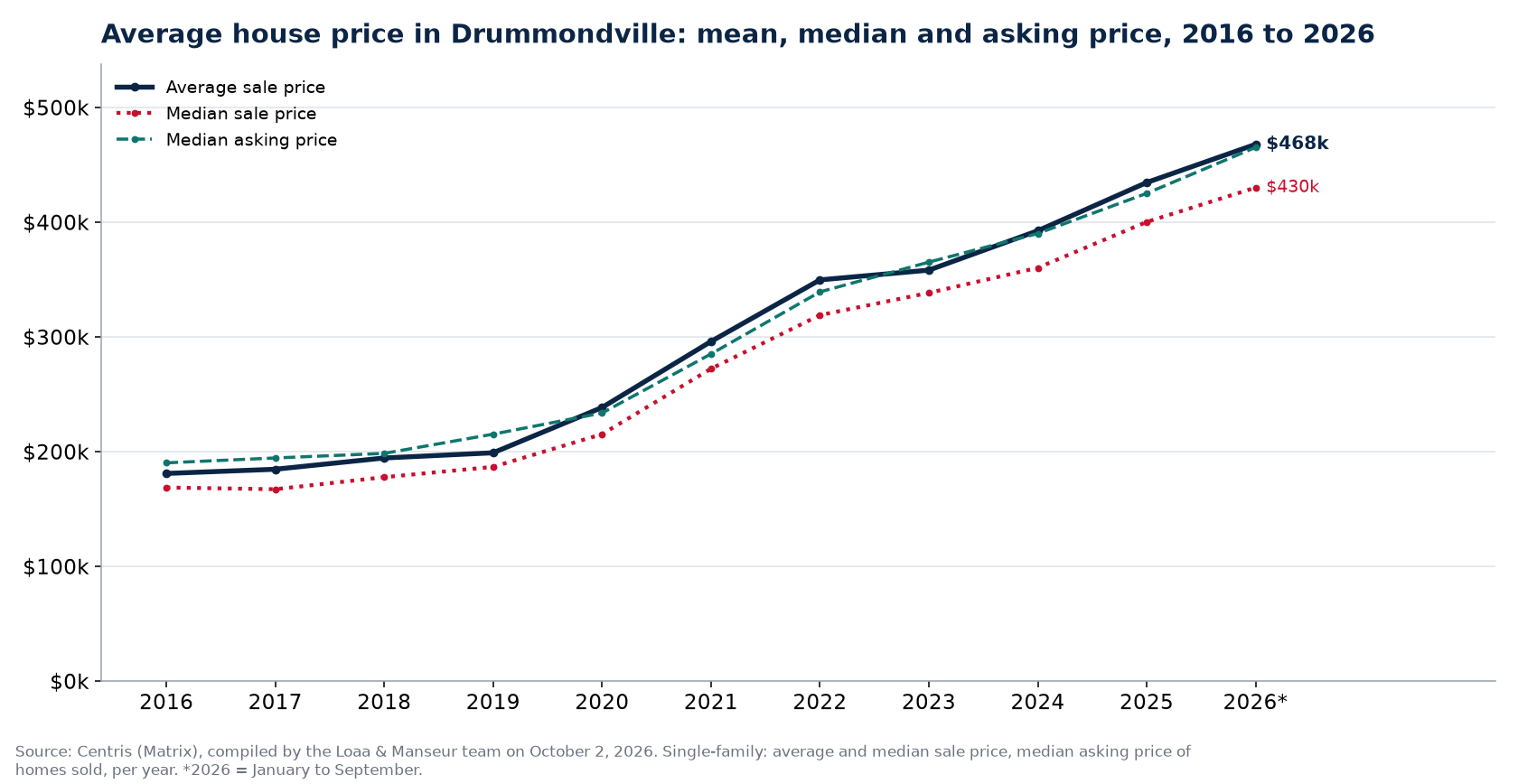 Average price, median price and median asking price of houses in Drummondville from 2016 to 2026, Centris data