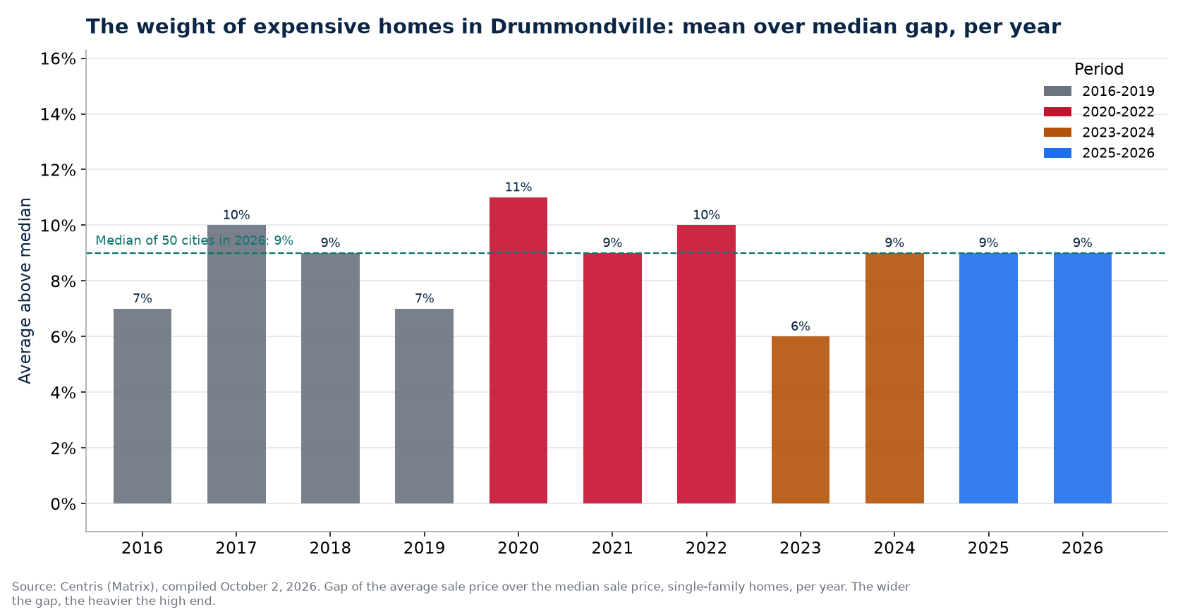 Gap between average and median price in Drummondville per year