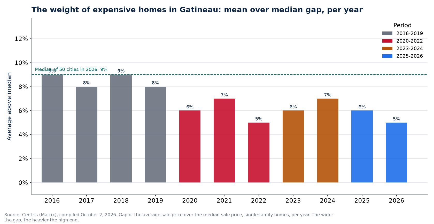 Gap between average and median price in Gatineau per year
