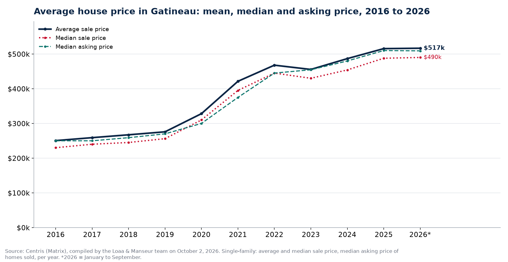 Average price, median price and median asking price of houses in Gatineau from 2016 to 2026, Centris data