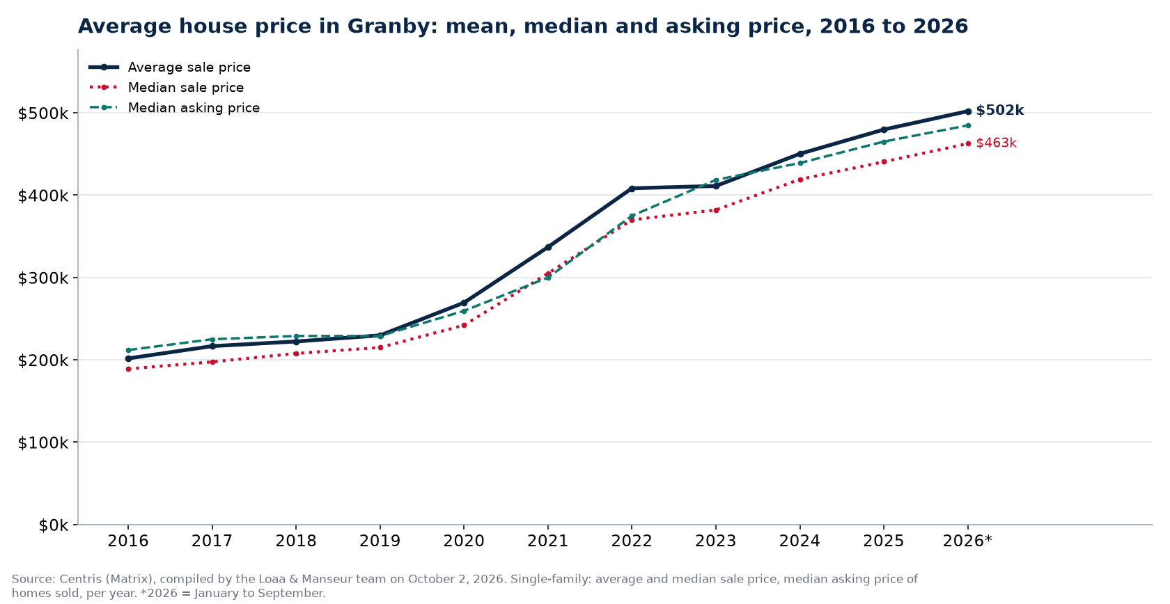 Average price, median price and median asking price of houses in Granby from 2016 to 2026, Centris data