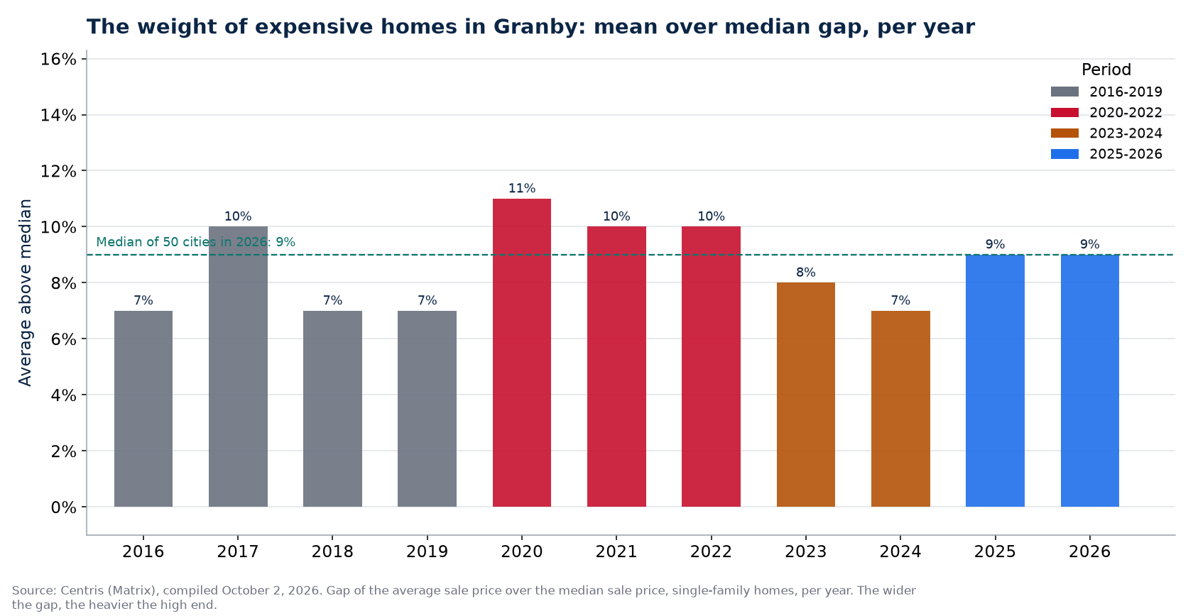 Gap between average and median price in Granby per year