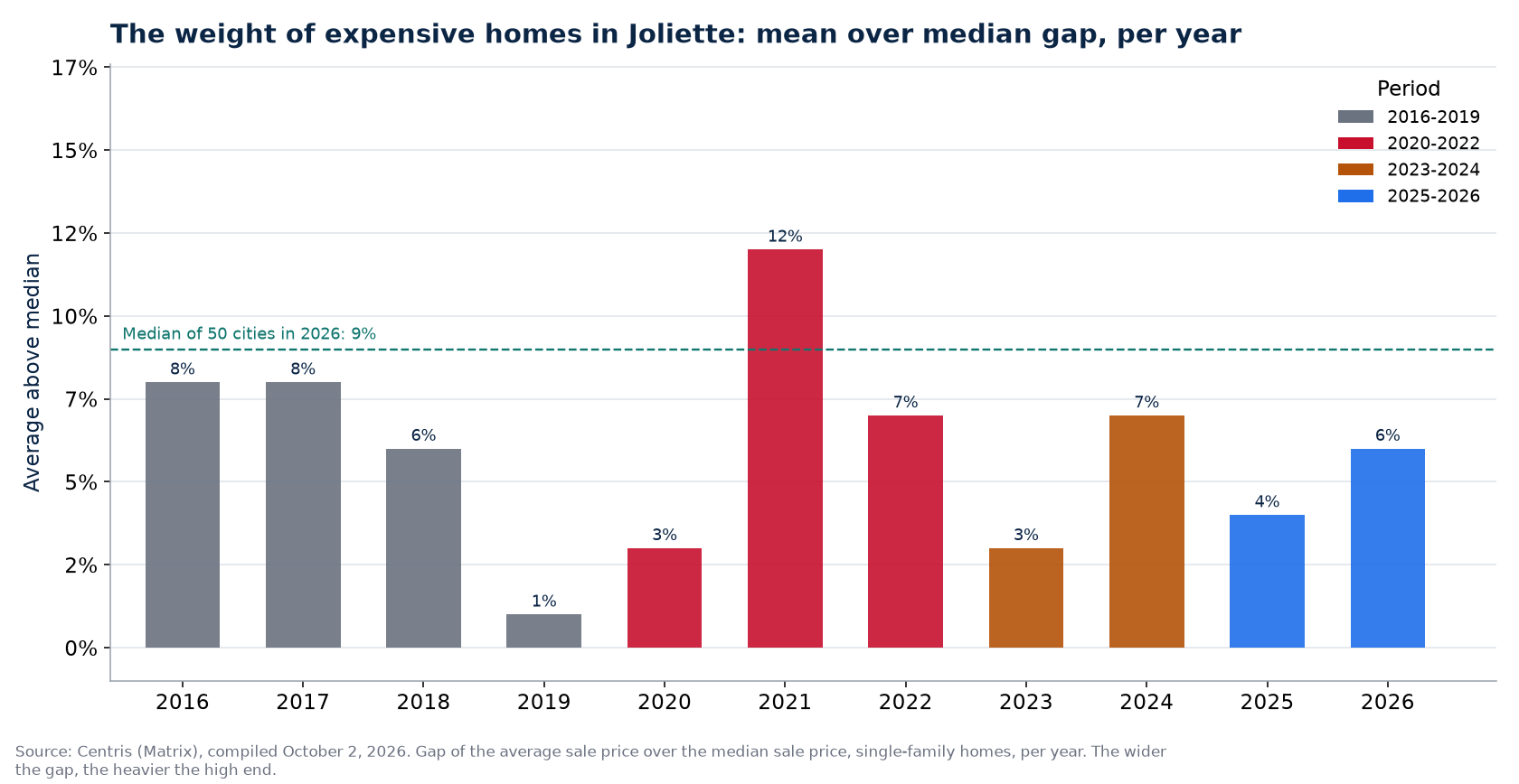 Gap between average and median price in Joliette per year