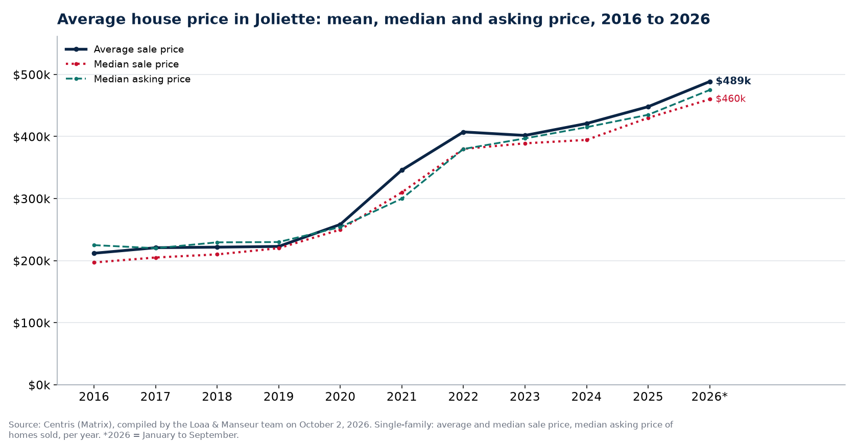 Average price, median price and median asking price of houses in Joliette from 2016 to 2026, Centris data