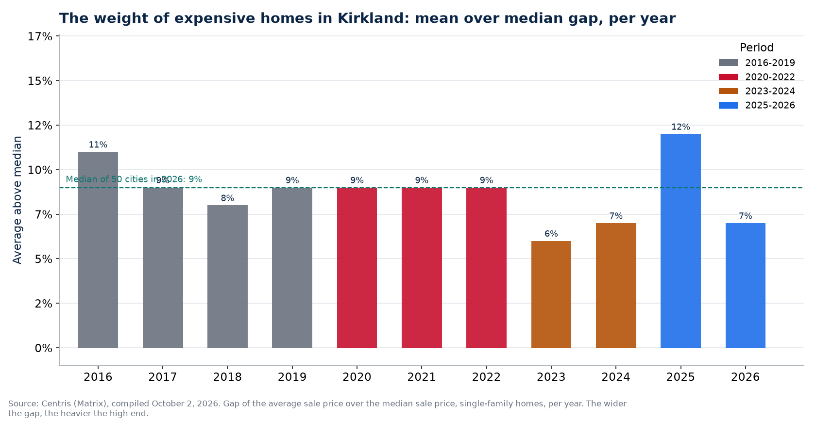Gap between average and median price in Kirkland per year