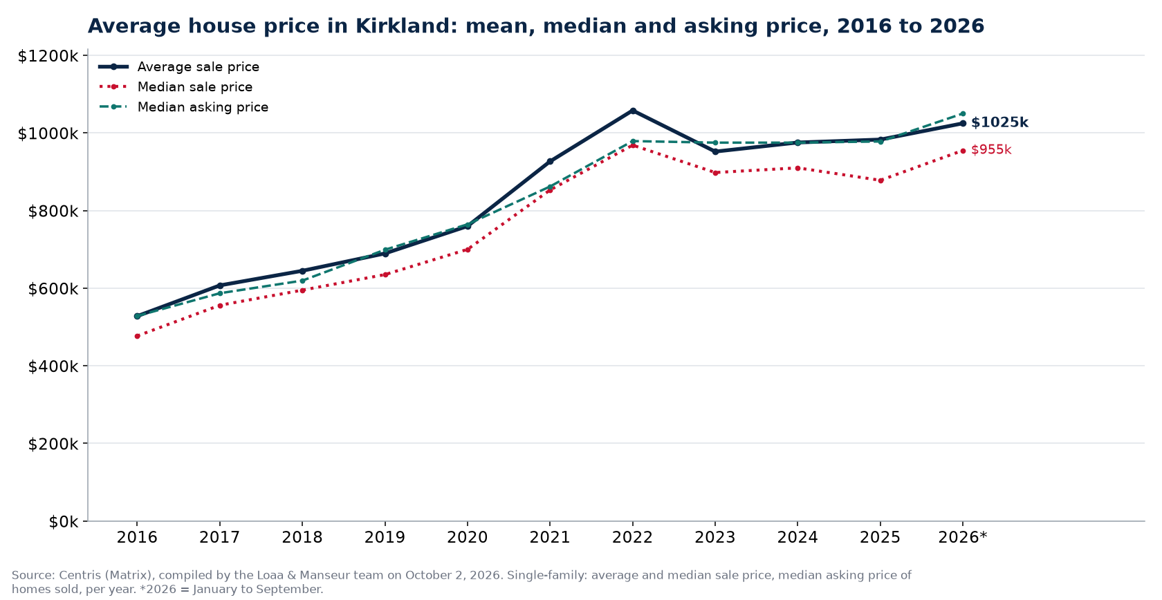 Average price, median price and median asking price of houses in Kirkland from 2016 to 2026, Centris data