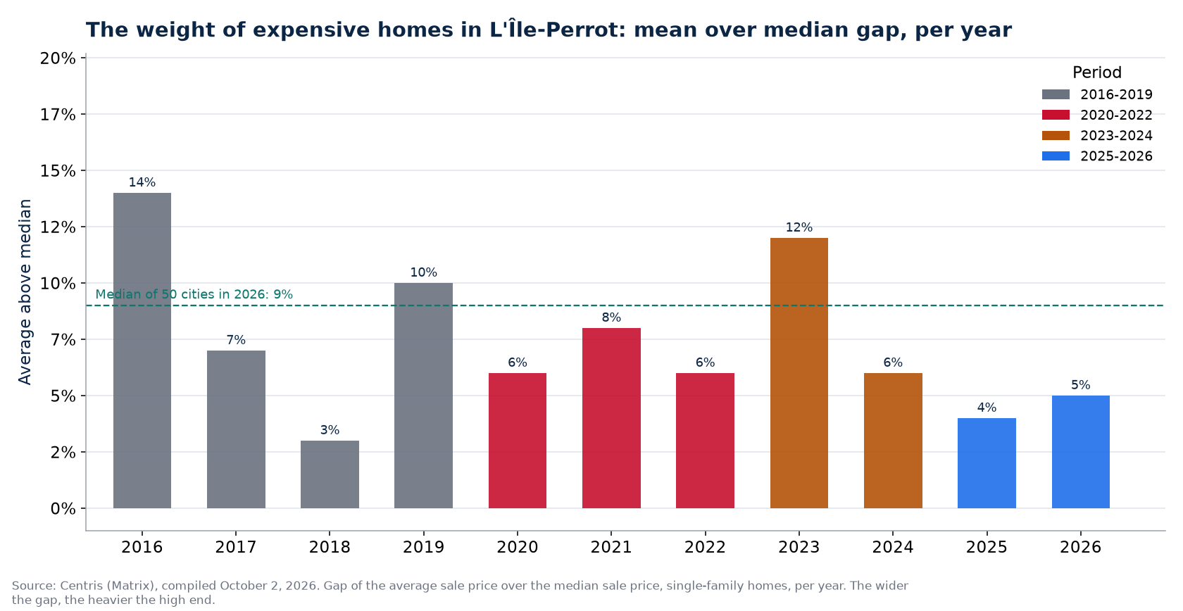 Gap between average and median price in L'Île-Perrot per year