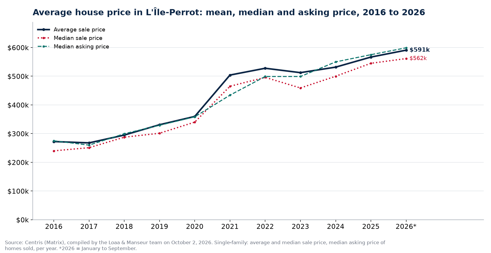 Average price, median price and median asking price of houses in L'Île-Perrot from 2016 to 2026, Centris data