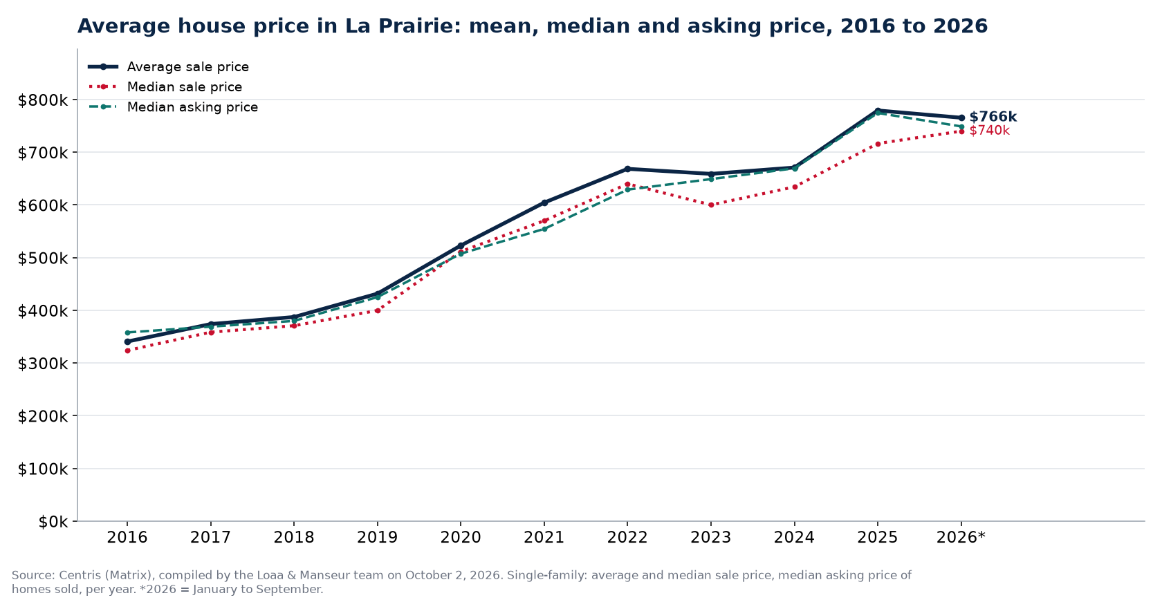 Average price, median price and median asking price of houses in La Prairie from 2016 to 2026, Centris data