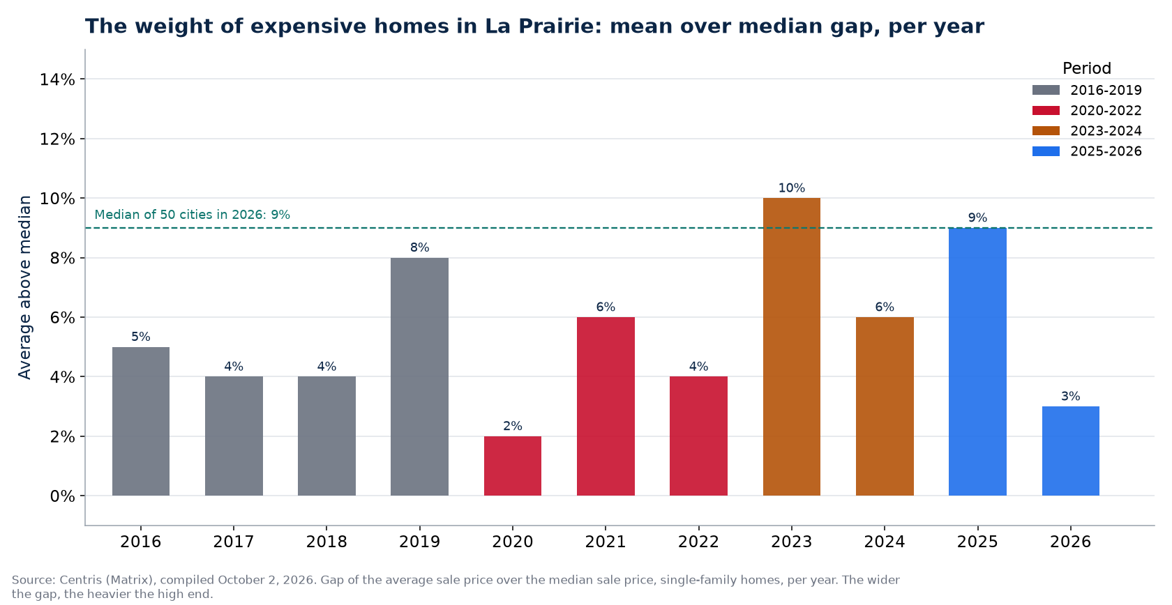 Gap between average and median price in La Prairie per year