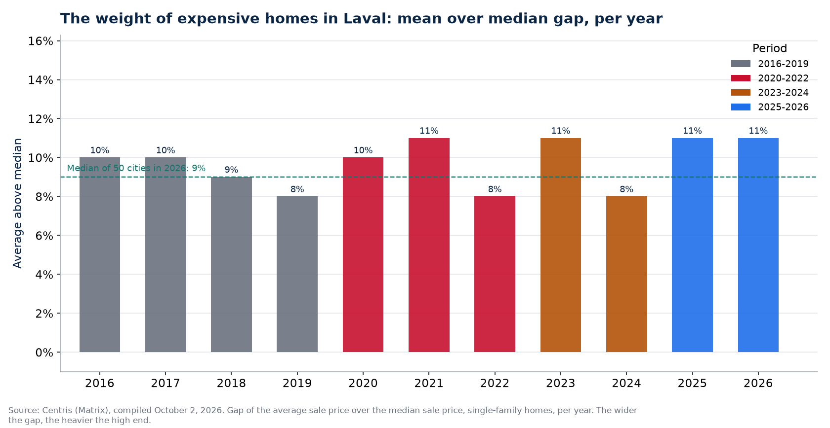 Gap between average and median price in Laval per year