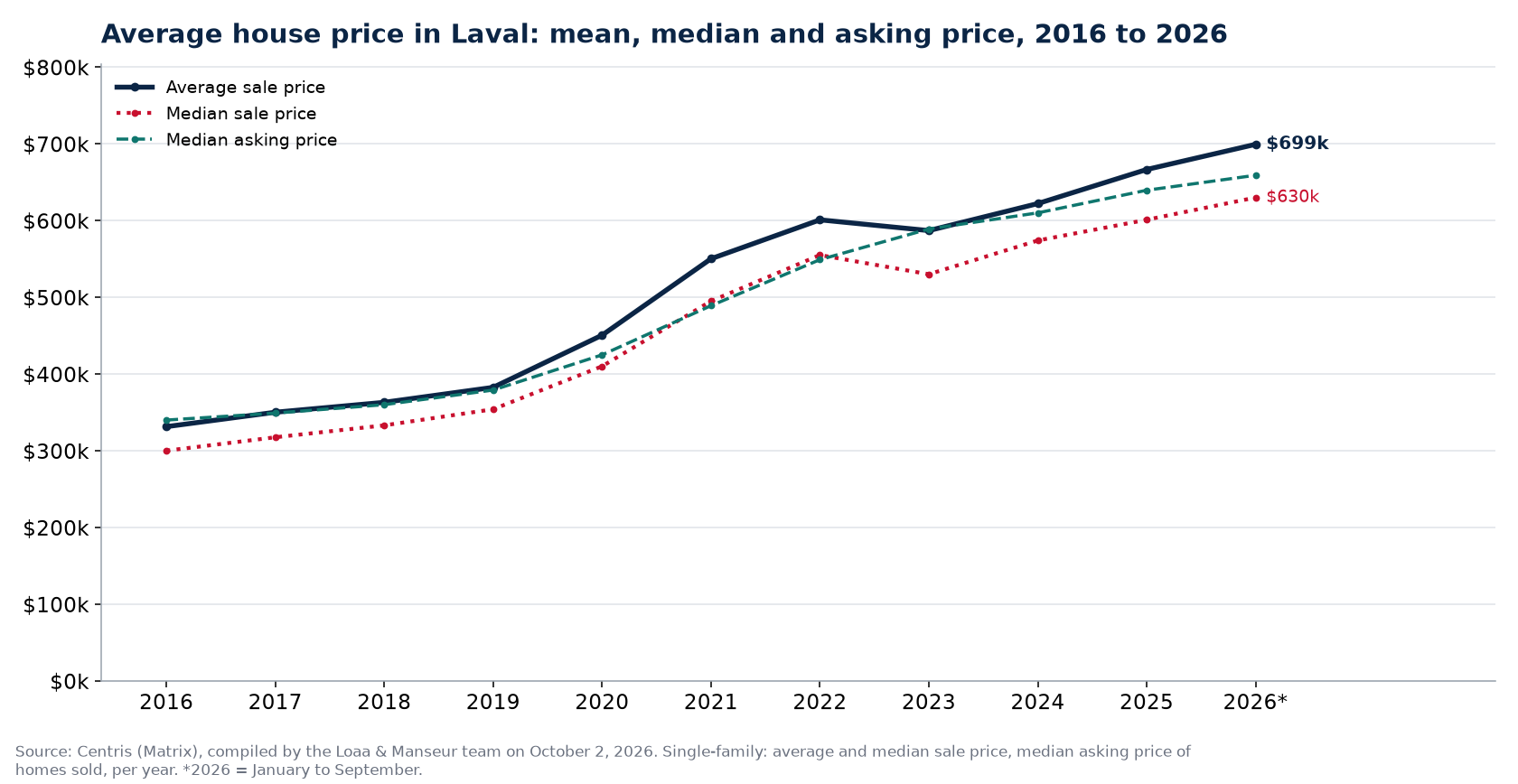 Average price, median price and median asking price of houses in Laval from 2016 to 2026, Centris data