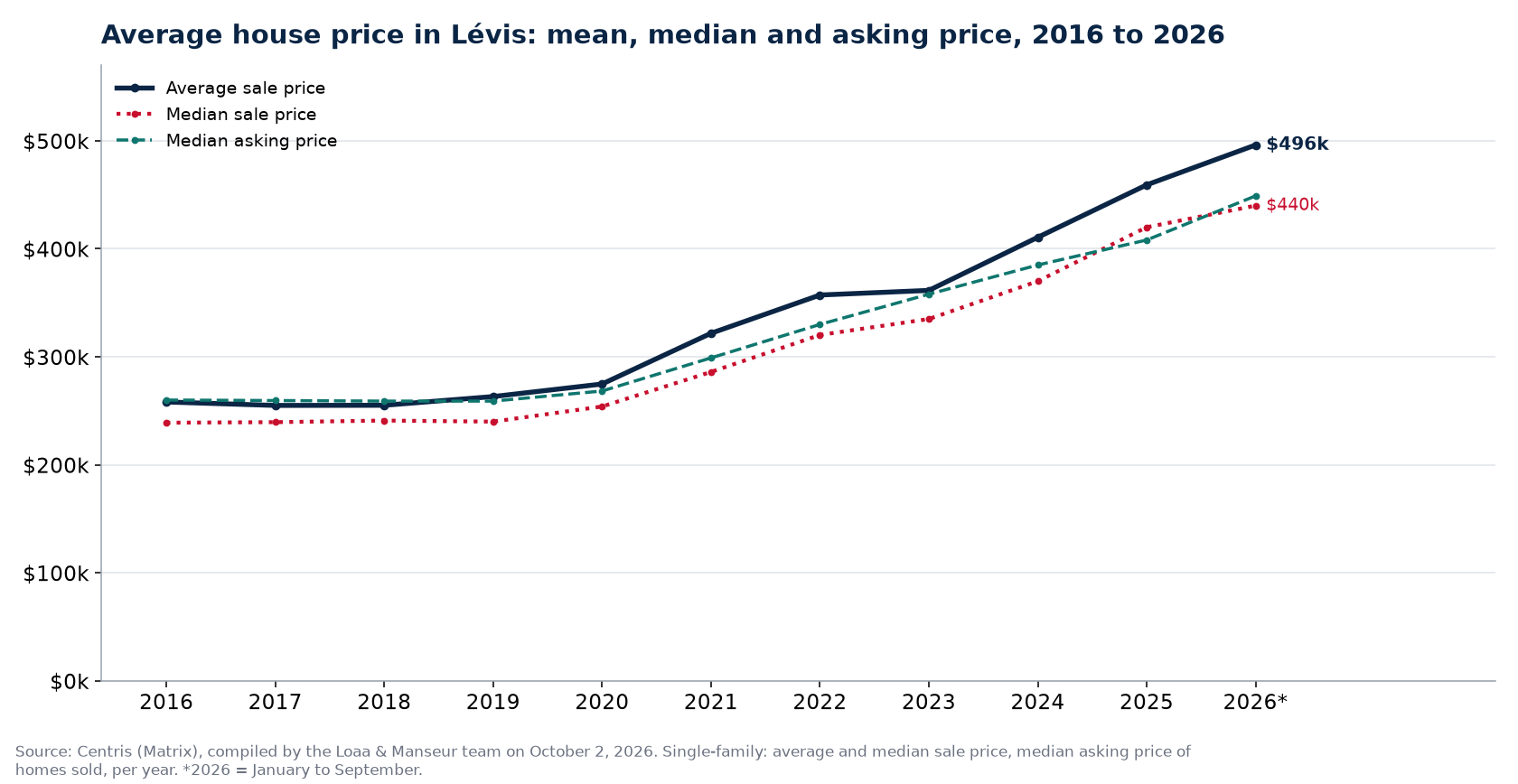 Average price, median price and median asking price of houses in Lévis from 2016 to 2026, Centris data