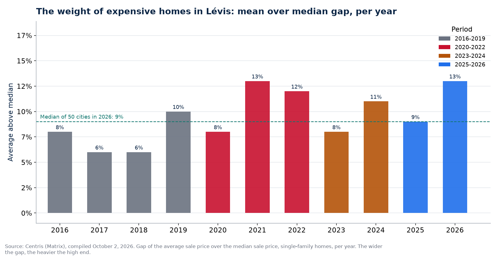 Gap between average and median price in Lévis per year