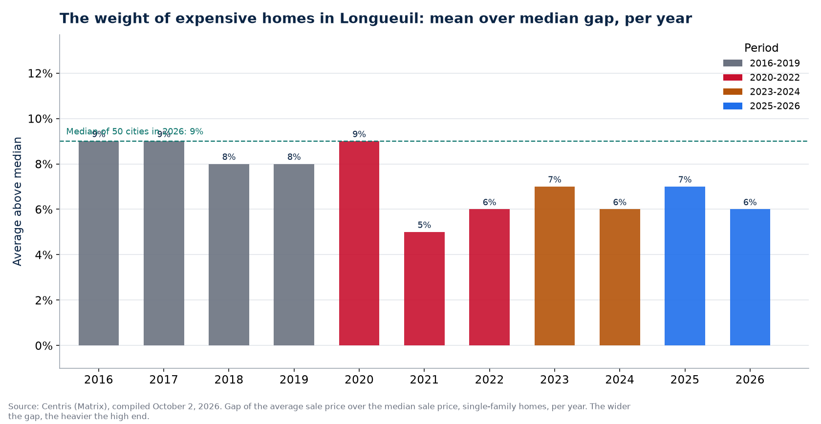 Gap between average and median price in Longueuil per year