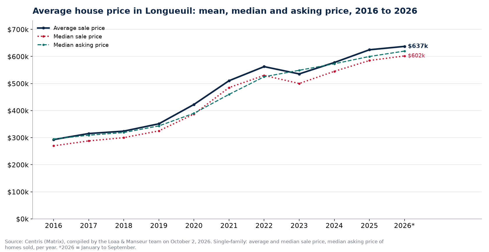 Average price, median price and median asking price of houses in Longueuil from 2016 to 2026, Centris data