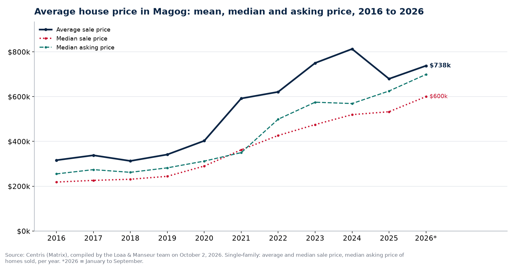Average price, median price and median asking price of houses in Magog from 2016 to 2026, Centris data