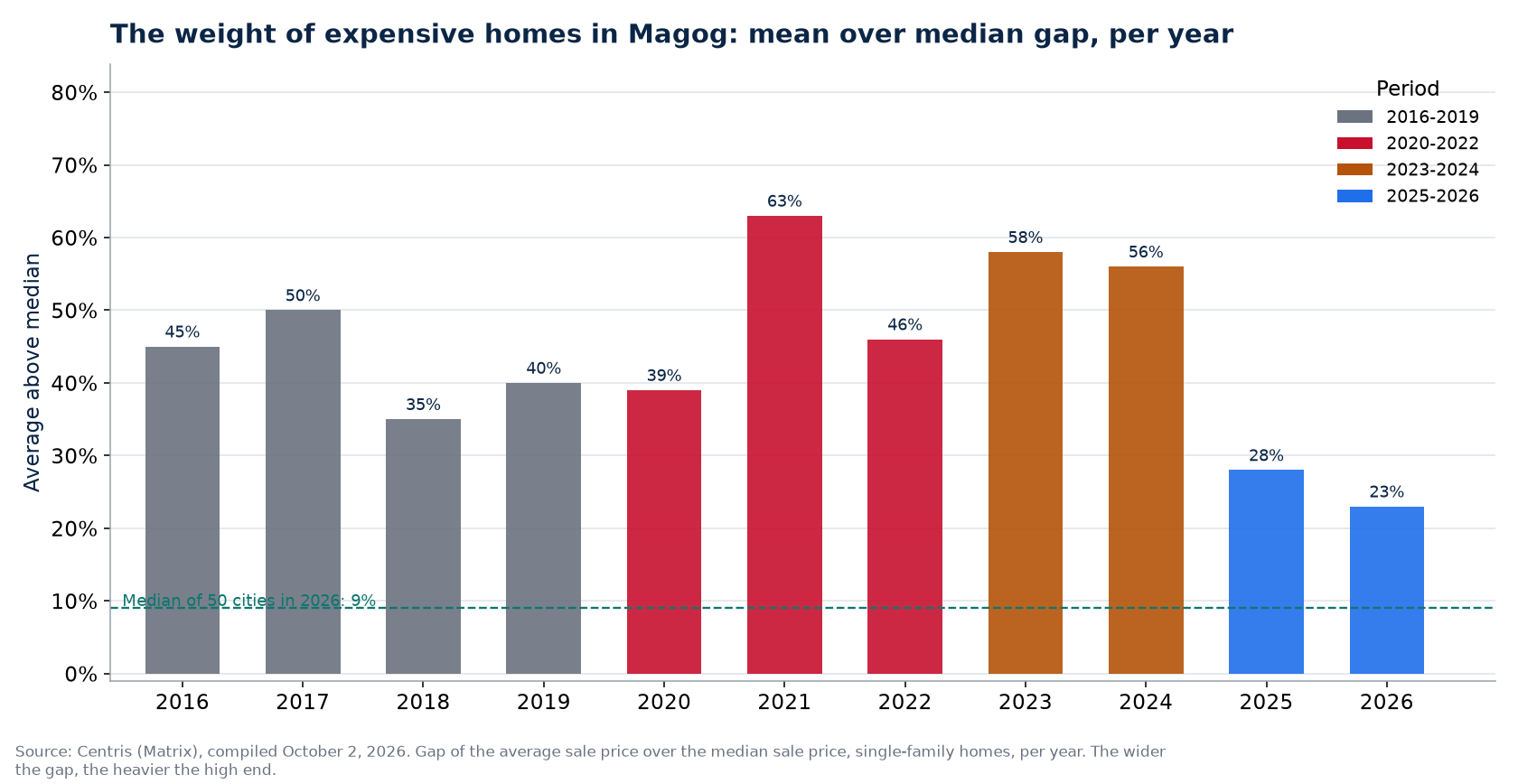 Gap between average and median price in Magog per year