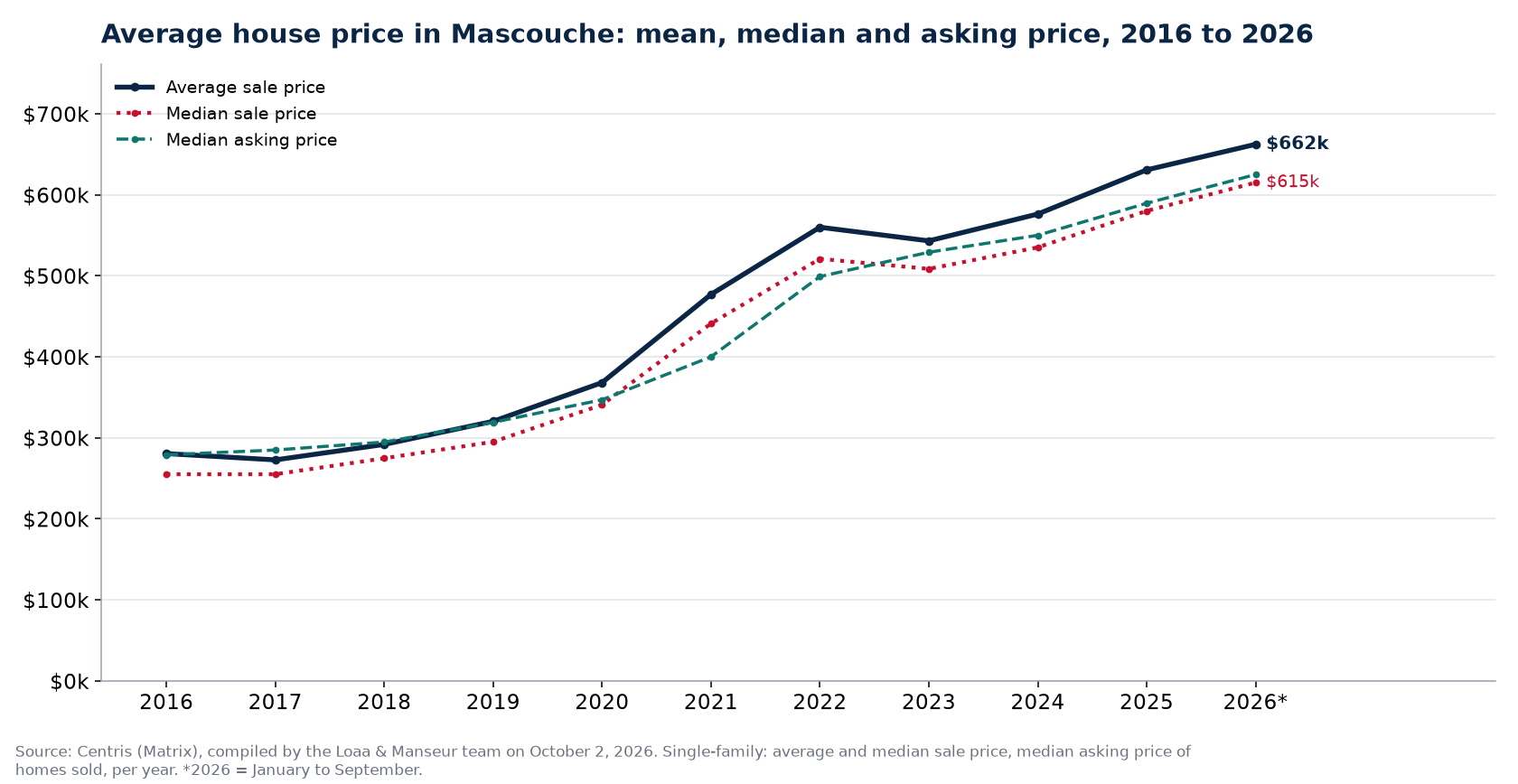 Average price, median price and median asking price of houses in Mascouche from 2016 to 2026, Centris data