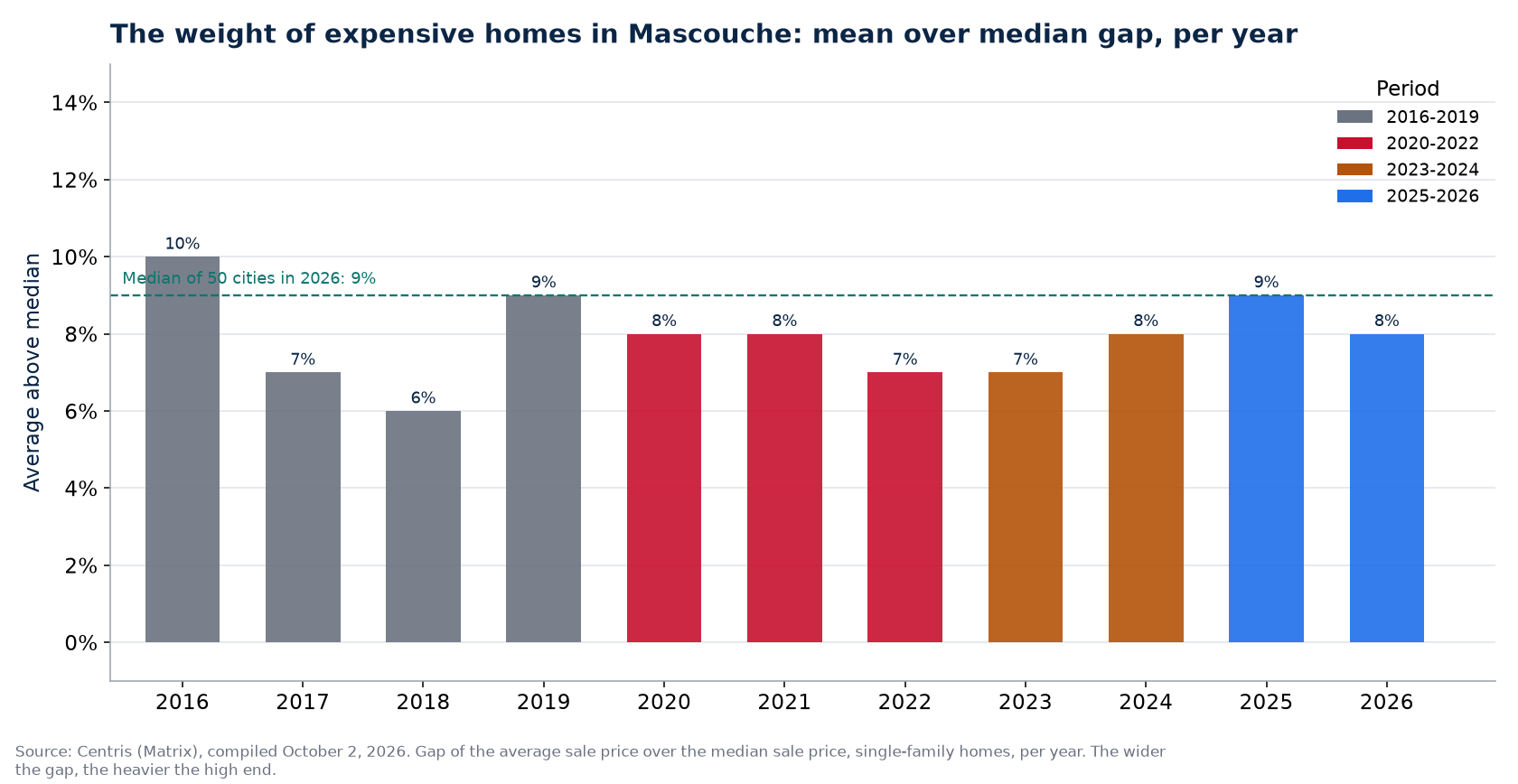 Gap between average and median price in Mascouche per year
