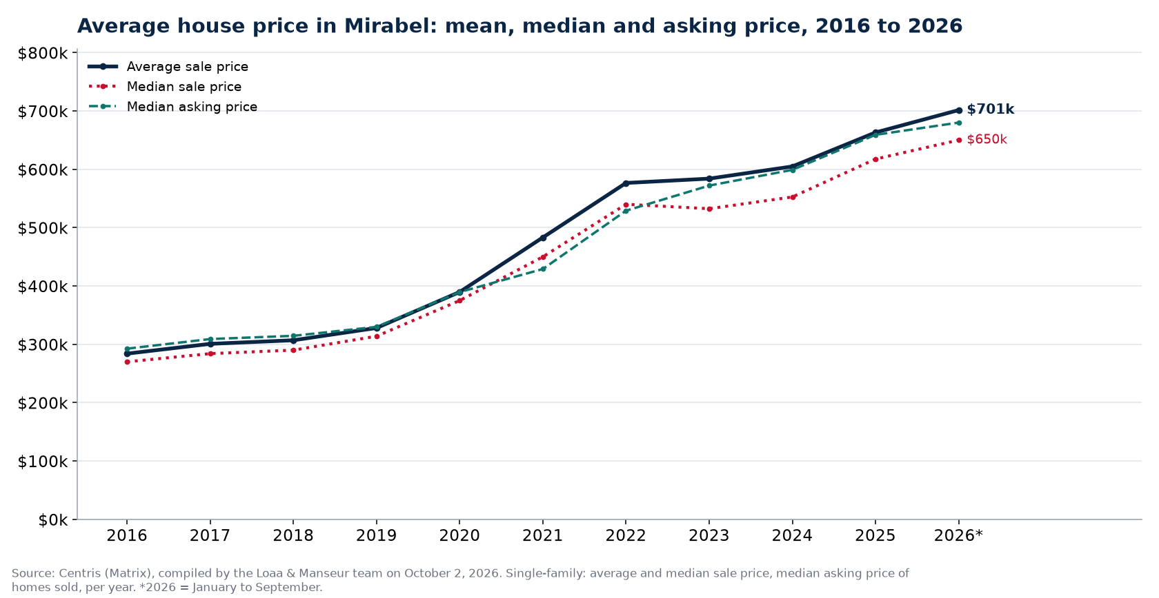 Average price, median price and median asking price of houses in Mirabel from 2016 to 2026, Centris data