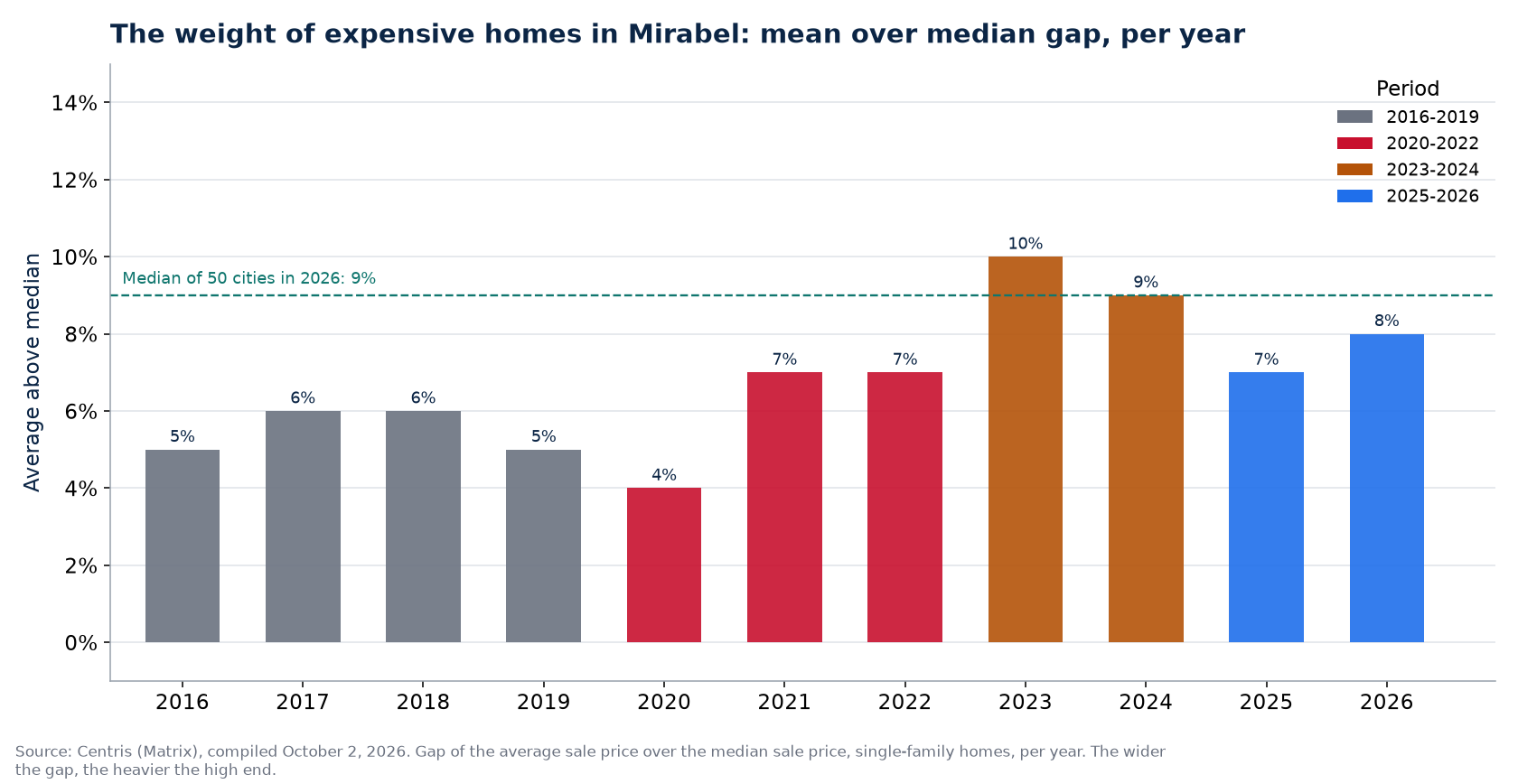 Gap between average and median price in Mirabel per year